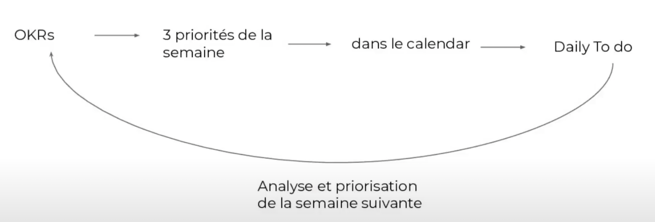 Méthode Gestion de Projet